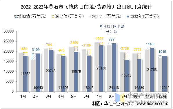 2022-2023年黄石市（境内目的地/货源地）出口额月度统计