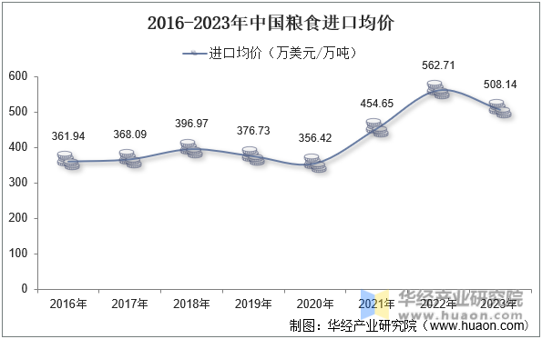 2016-2023年中国粮食进口均价