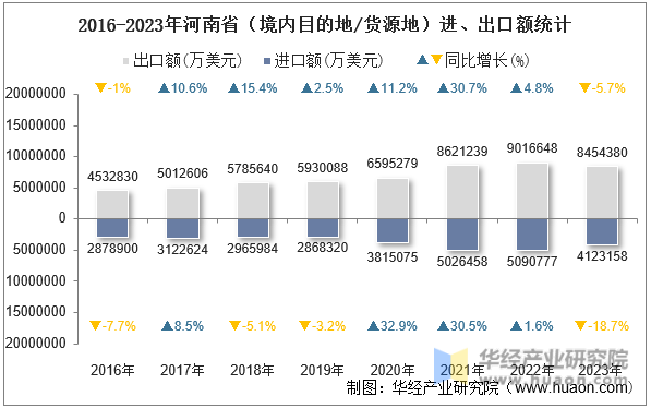 2016-2023年河南省（境内目的地/货源地）进、出口额统计