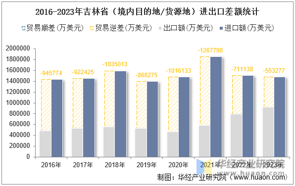 2016-2023年吉林省（境内目的地/货源地）进出口差额统计