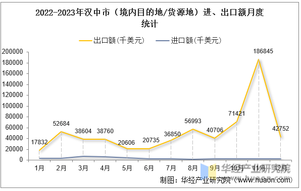 2022-2023年汉中市（境内目的地/货源地）进、出口额月度统计