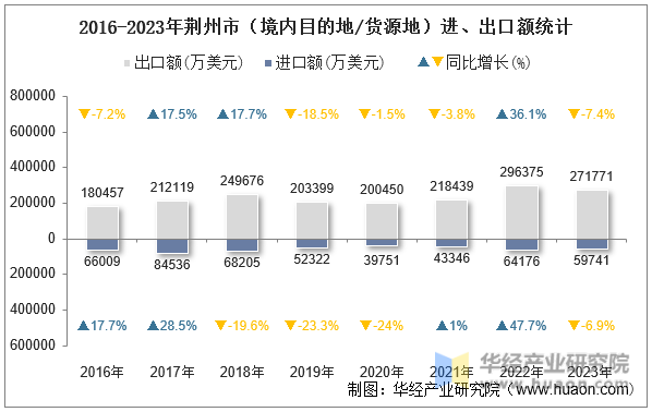 2016-2023年荆州市（境内目的地/货源地）进、出口额统计
