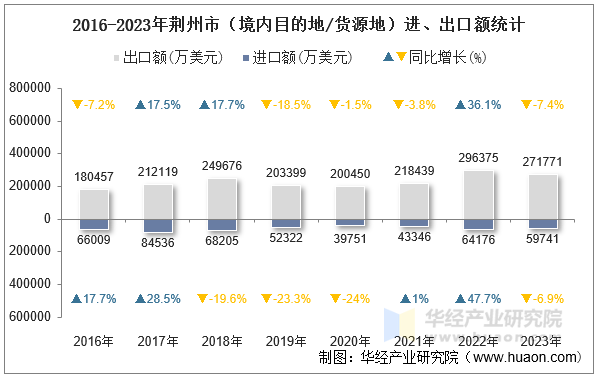 2016-2023年荆州市（境内目的地/货源地）进、出口额统计