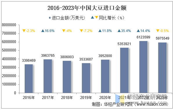 2016-2023年中国大豆进口金额