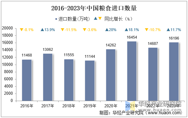 2016-2023年中国粮食进口数量
