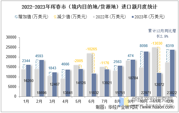 2022-2023年珲春市（境内目的地/货源地）进口额月度统计