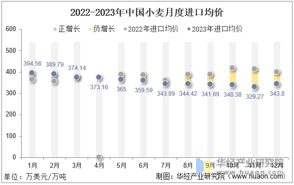 2022-2023年中国小麦月度进口均价