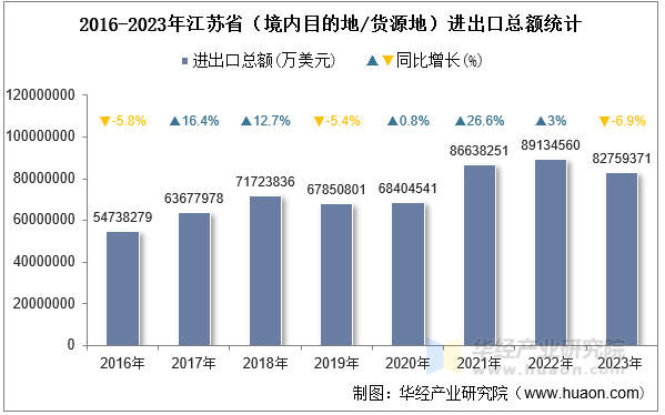 2016-2023年江苏省（境内目的地/货源地）进出口总额统计