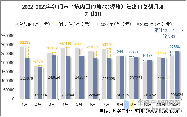 2022-2023年江门市（境内目的地/货源地）进出口总额月度对比图