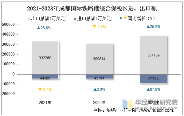 2021-2023年成都国际铁路港综合保税区进、出口额