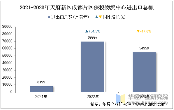 2021-2023年天府新区成都片区保税物流中心进出口总额