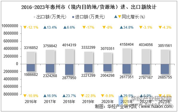 2016-2023年惠州市（境内目的地/货源地）进、出口额统计