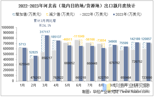2022-2023年河北省（境内目的地/货源地）出口额月度统计