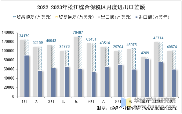 2022-2023年松江综合保税区月度进出口差额