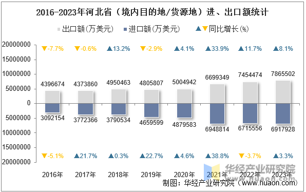 2016-2023年河北省（境内目的地/货源地）进、出口额统计