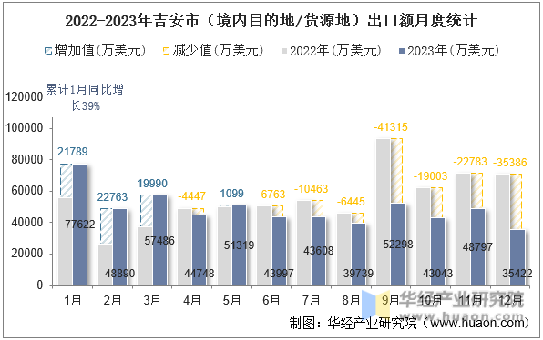 2022-2023年吉安市（境内目的地/货源地）出口额月度统计