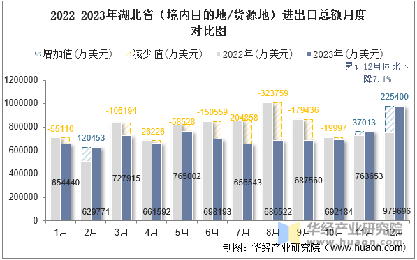 2022-2023年湖北省（境内目的地/货源地）进出口总额月度对比图