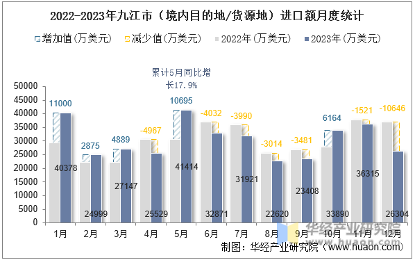 2022-2023年九江市（境内目的地/货源地）进口额月度统计