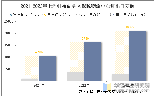 2021-2023年上海虹桥商务区保税物流中心进出口差额