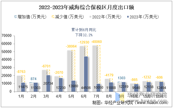 2022-2023年威海综合保税区月度出口额