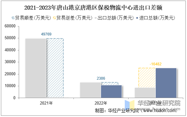 2021-2023年唐山港京唐港区保税物流中心进出口差额