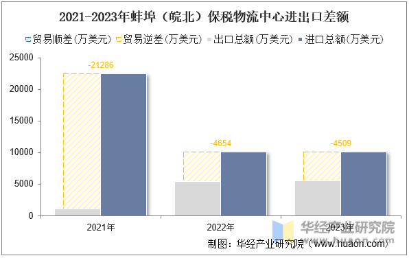 2021-2023年蚌埠（皖北）保税物流中心进出口差额