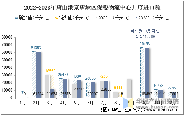 2022-2023年唐山港京唐港区保税物流中心月度进口额