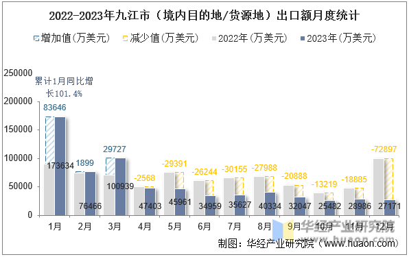 2022-2023年九江市（境内目的地/货源地）出口额月度统计