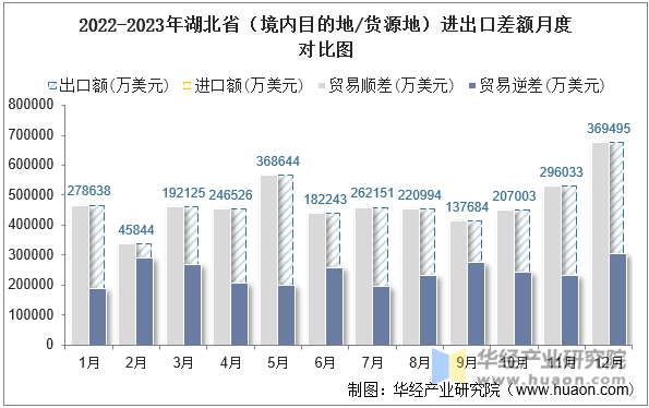 2022-2023年湖北省（境内目的地/货源地）进出口差额月度对比图