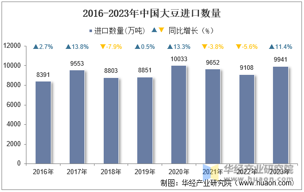 2016-2023年中国大豆进口数量