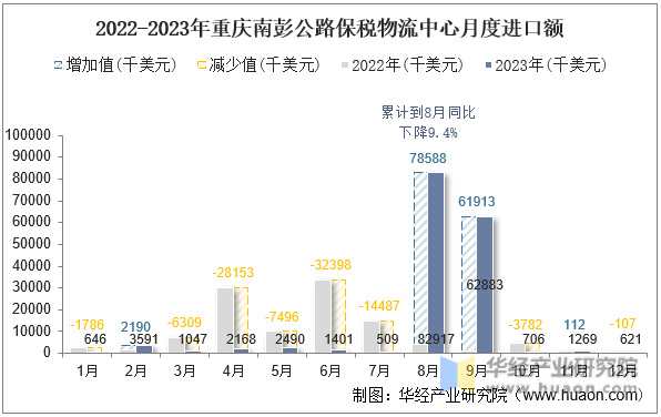 2022-2023年重庆南彭公路保税物流中心月度进口额