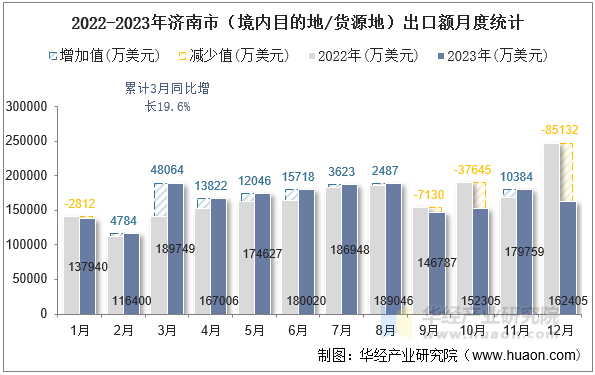 2022-2023年济南市（境内目的地/货源地）出口额月度统计