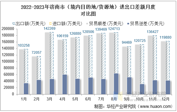 2022-2023年济南市（境内目的地/货源地）进出口差额月度对比图