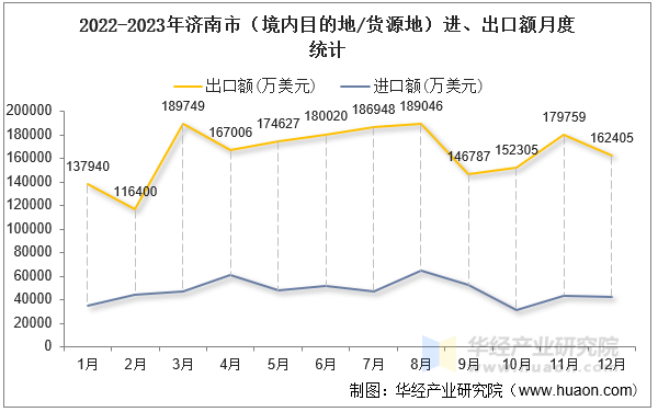 2022-2023年济南市（境内目的地/货源地）进、出口额月度统计