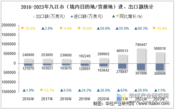 2016-2023年九江市（境内目的地/货源地）进、出口额统计