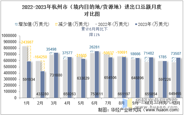 2022-2023年杭州市（境内目的地/货源地）进出口总额月度对比图