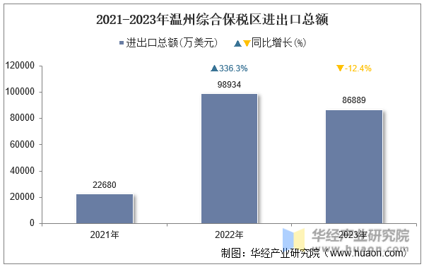 2021-2023年温州综合保税区进出口总额