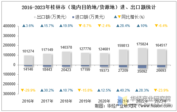 2016-2023年桂林市（境内目的地/货源地）进、出口额统计