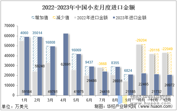 2022-2023年中国小麦月度进口金额