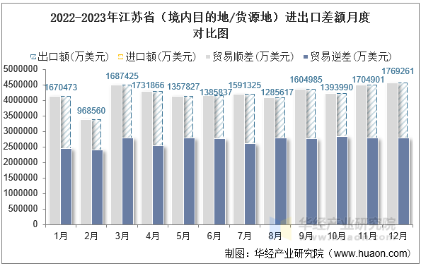 2022-2023年江苏省（境内目的地/货源地）进出口差额月度对比图