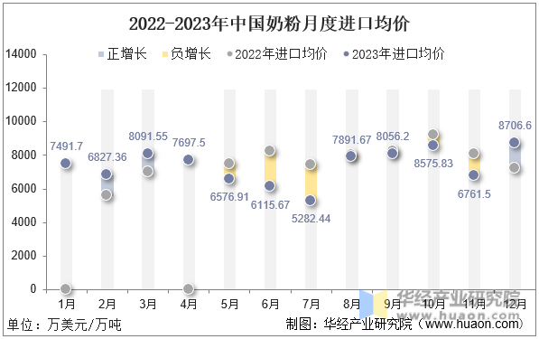 2022-2023年中国奶粉月度进口均价