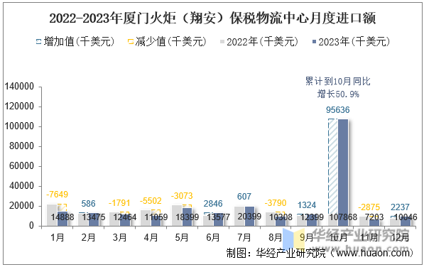 2022-2023年厦门火炬（翔安）保税物流中心月度进口额