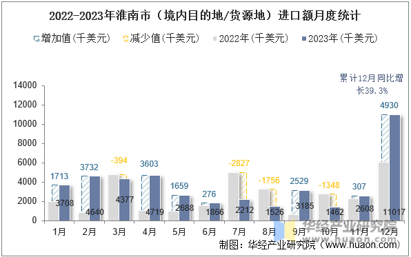 2022-2023年淮南市（境内目的地/货源地）进口额月度统计