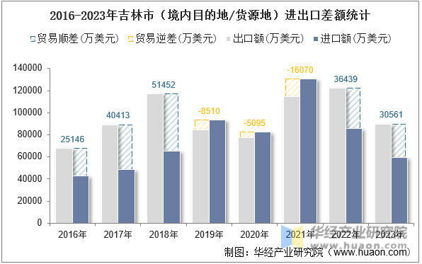 2016-2023年吉林市（境内目的地/货源地）进出口差额统计