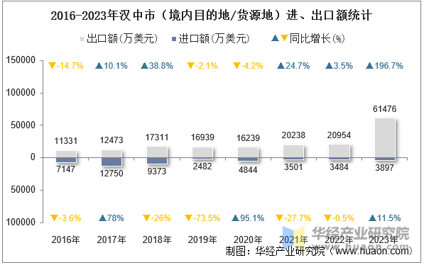 2016-2023年汉中市（境内目的地/货源地）进、出口额统计