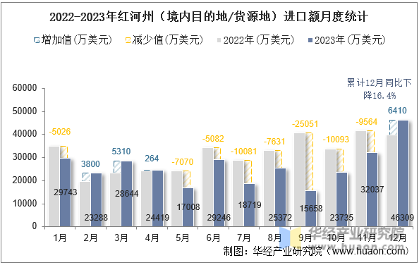 2022-2023年红河州（境内目的地/货源地）进口额月度统计