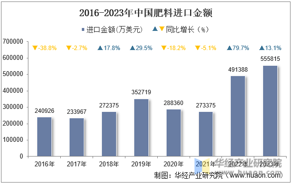 2016-2023年中国肥料进口金额