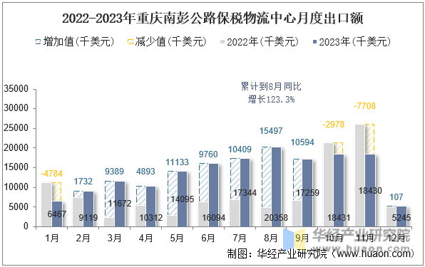 2022-2023年重庆南彭公路保税物流中心月度出口额
