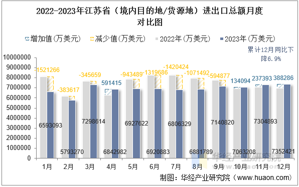 2022-2023年江苏省（境内目的地/货源地）进出口总额月度对比图