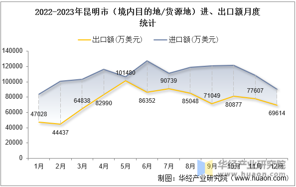 2022-2023年昆明市（境内目的地/货源地）进、出口额月度统计